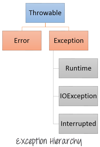 Java 異常層次結構指南