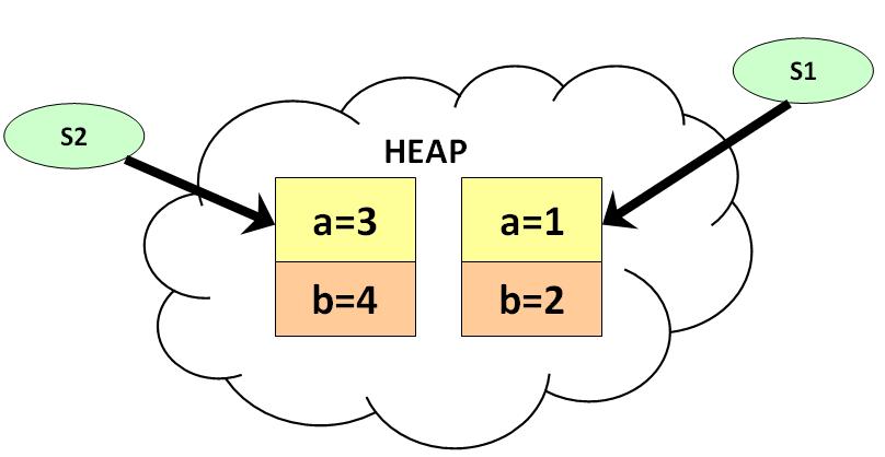 Java 中的垃圾回收是什么?