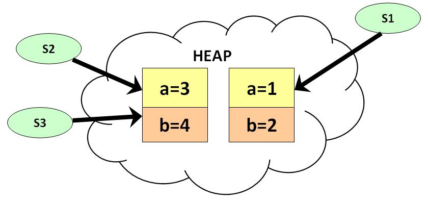 Java 中的垃圾回收是什么?