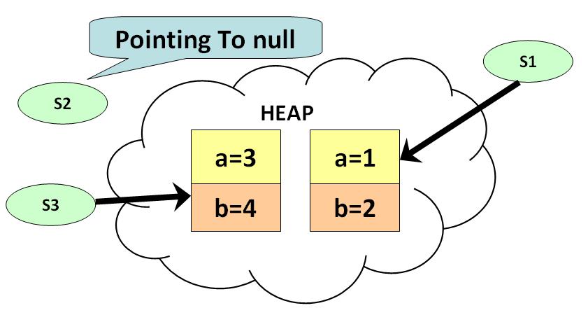 Java 中的垃圾回收是什么?