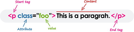 HTML 元素語法圖