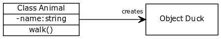Python 类和使用建模语言 UML 绘制的对象
