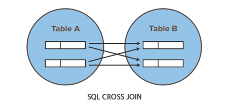 SQL 交叉连接图