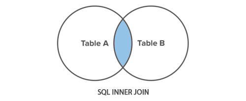 SQL 內連線圖
