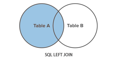 SQL 左连接图