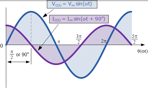 交流電容的正弦波形 交流電容波形