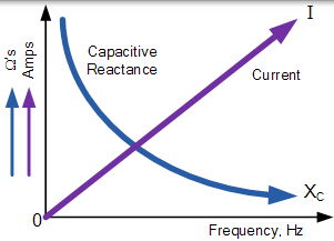 對頻率的電容反應 容抗電容對頻率