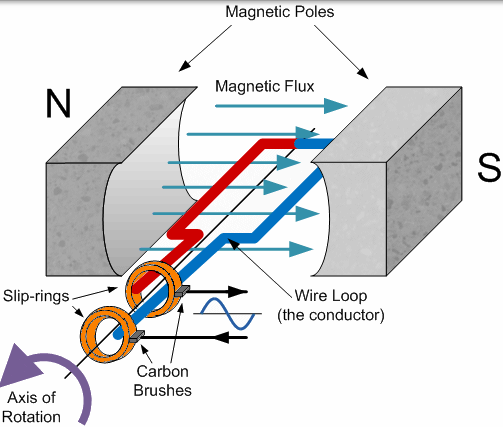 基本交流发电机 交流发电机