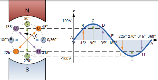 正弦波形 正弦波形