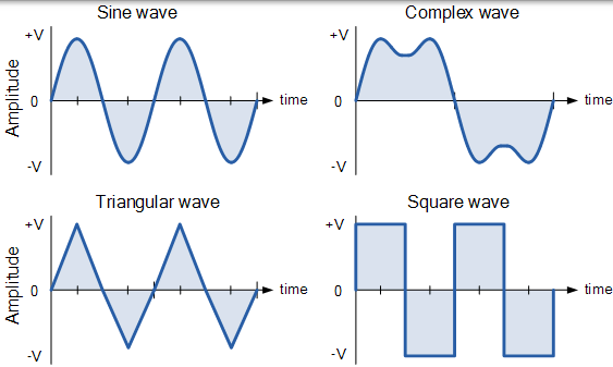 周期性交流波形的类型 周期性交流波形