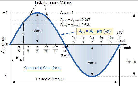 正弦波形 正弦波形