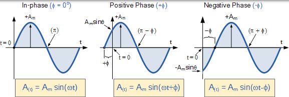 正弦波的相位關係 正弦相位關係