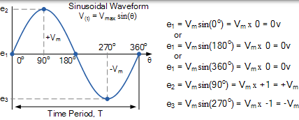 正弦电压波形 正弦电压波形
