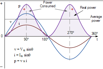 纯电阻器的波形图 纯电阻的波形图