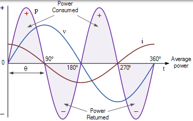 纯电容器的波形图 纯电容器的波形图