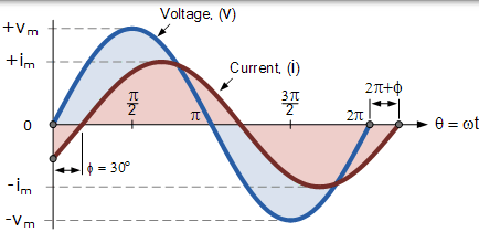 兩個正弦波的相位差 兩個正弦曲線的相位差