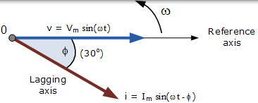 正弦波的相量圖 相量圖