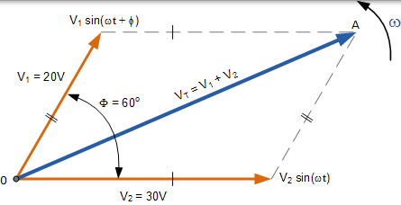 向量加法兩個相量 向量加兩個相量