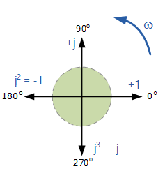 複數中 j 運算子的向量旋轉