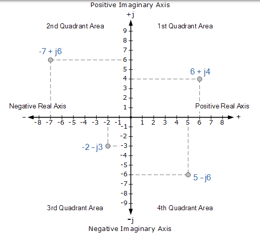 4 複數的象限 Argand 圖 四象限圖