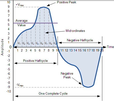 AC 波形的平均值 交流波形平均值