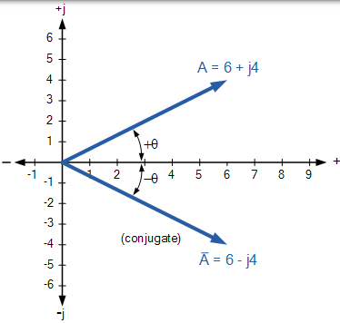 複數的共軛 複共軛