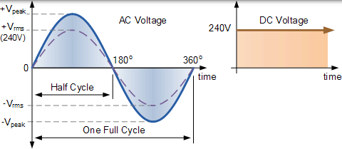 RMS 電壓 均方根電壓