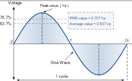RMS 和平均電壓 均方根和平均電壓