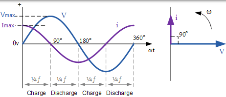 交流电容器 Phasor Diagrams 交流电容相量图