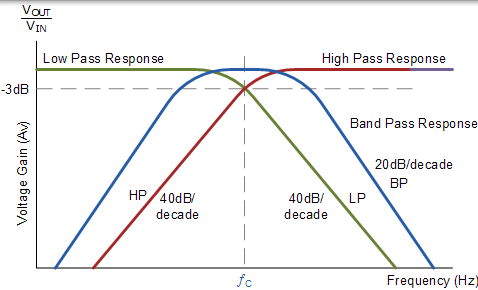 状态可变滤波器幅度响应 状态变量滤波器幅度响应