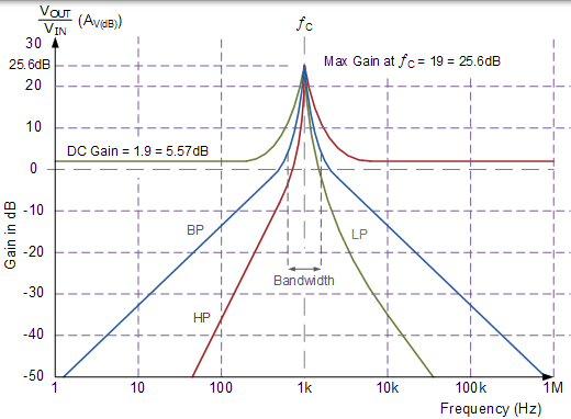 状态可变滤波器波特图 状态变量滤波器波特图