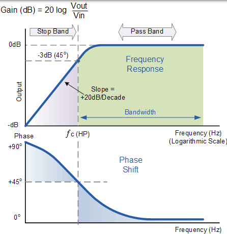 高通濾波器波德圖 高通濾波器波特圖