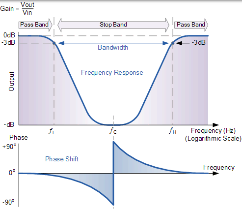 帶阻濾波器響應 帶阻濾波器響應