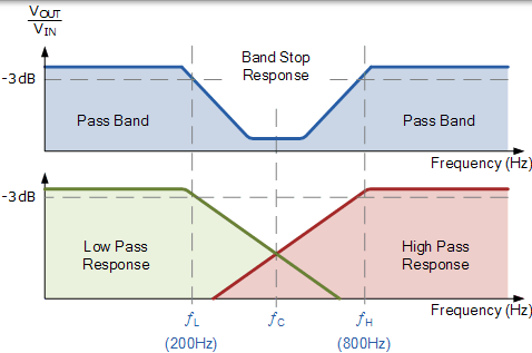 帶阻濾波器特性 帶阻濾波器特性