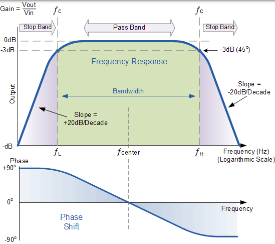 有源帶通濾波器頻率響應 有源帶通濾波器頻率響應