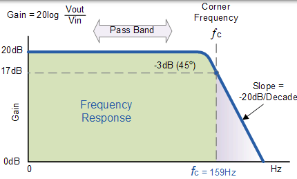 低通濾波器頻率響應曲線