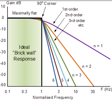 Butterworth 濾波器近似 butterworth 濾波器近似