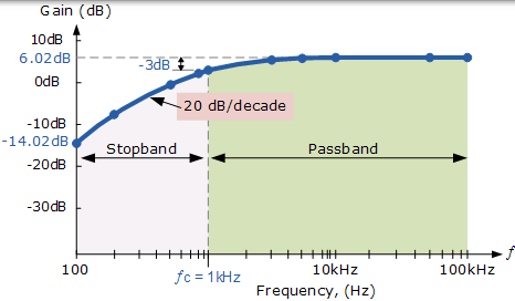 濾波器頻率響應波特圖 頻率響應波特圖