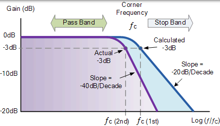二階低通濾波器響應曲線
