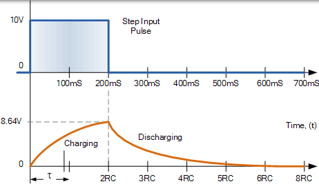 rc 積分器充電和放電曲線